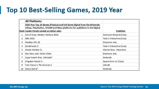《使命召唤：现代战争》登顶美国2019年度销量冠军_Xbox
