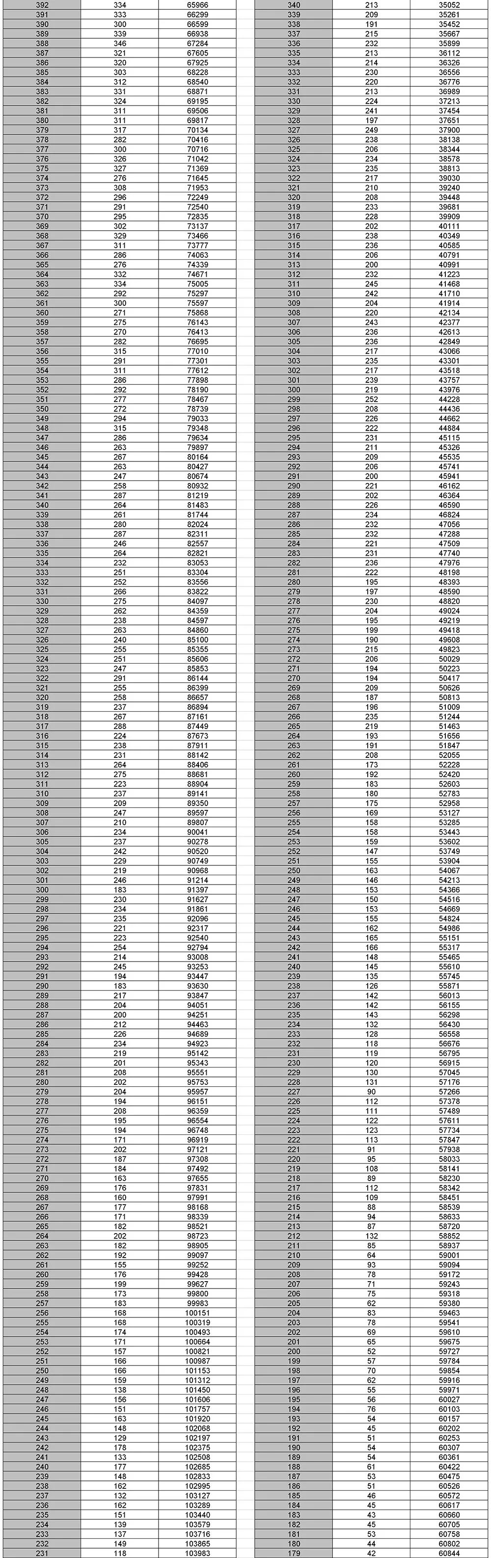 最新最全！期末考成绩公布，孩子在全省能排多少名？这份数据值得所有家长收藏