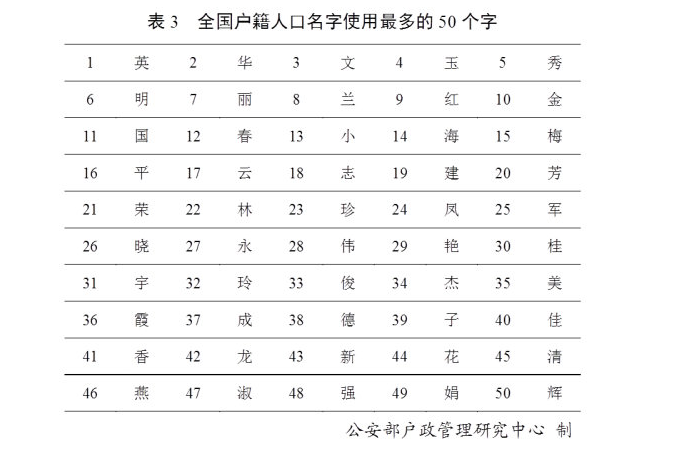 盘点姓人口超过_人口老龄化(3)