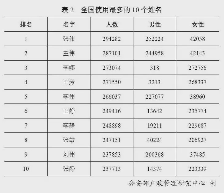 全国名字人口_你的名字图片