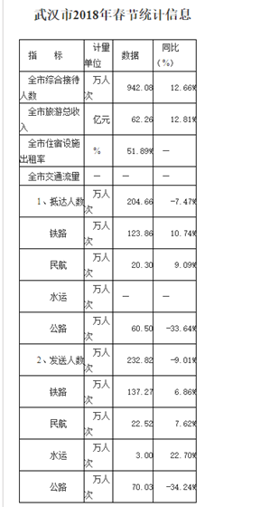 武汉2019人口普查结果_武汉人口分布图