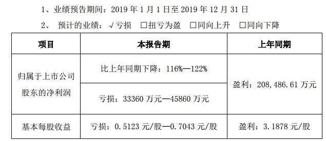 东阿阿胶上市24年首次预亏4.59亿，股价下跌近9