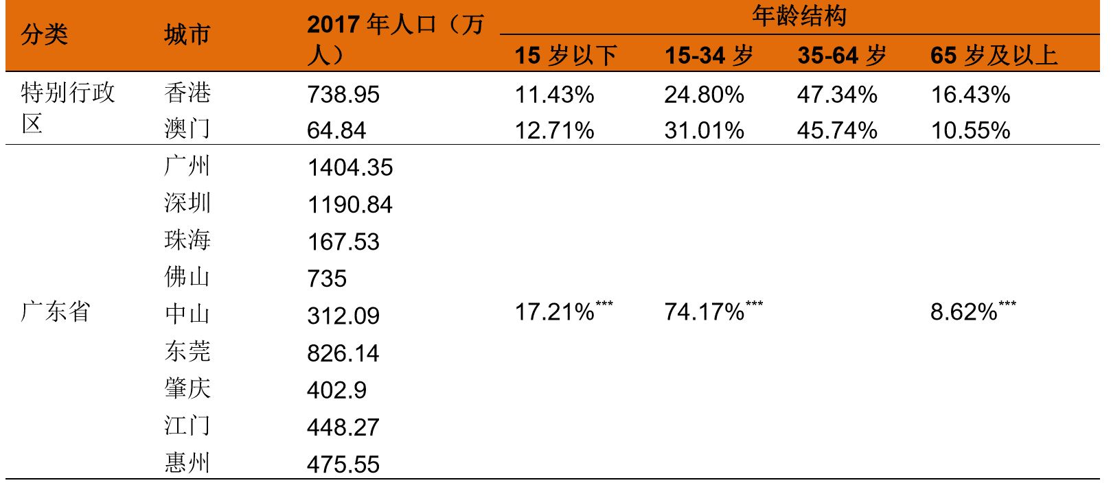 广东老龄人口_2017年广东人口大数据分析 常住人口增加170万 出生人口增加22万(3)