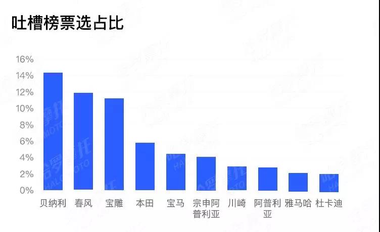 踏板摩托车品牌排行_中国摩博会在渝落幕:大排量高端摩托吸睛众品牌抢“蛋糕”