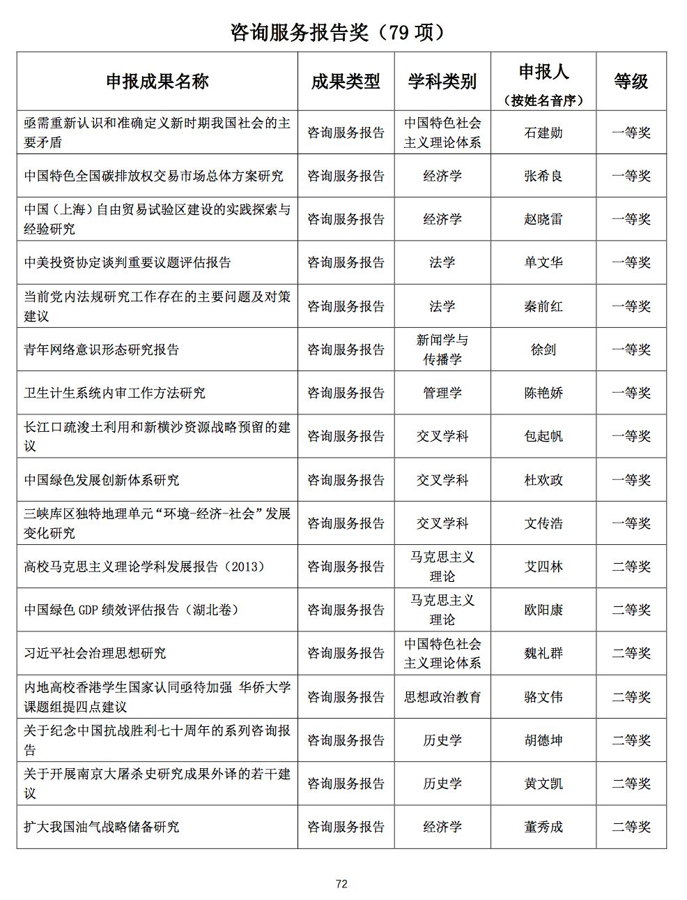 完整名单 第八届高校科学研究优秀成果奖 人文社会科学 拟奖励成果出炉 评选