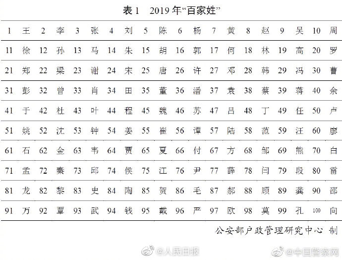 公安部发布2019“百家姓”，王李张刘陈依旧排前五