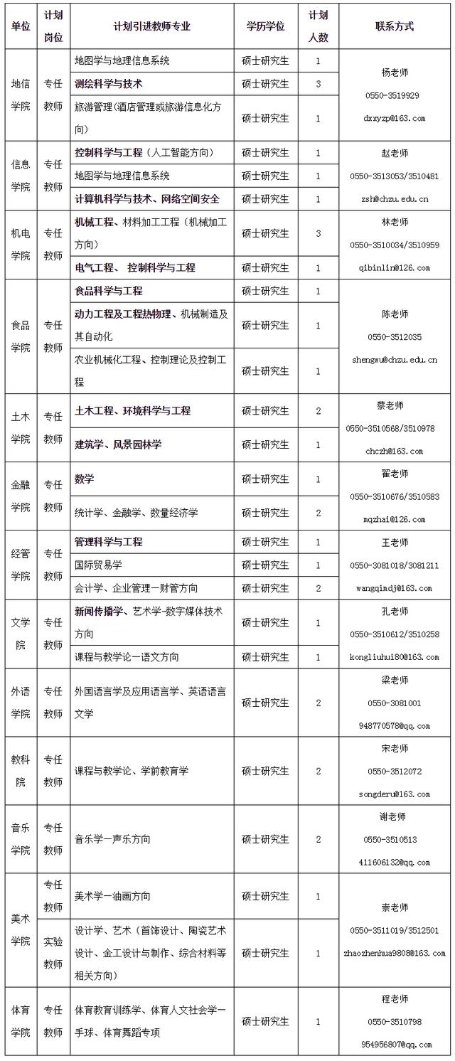 2020年滁州教师入编_滁州市2020年度正高级教师(讲师)评审推荐人员名单公