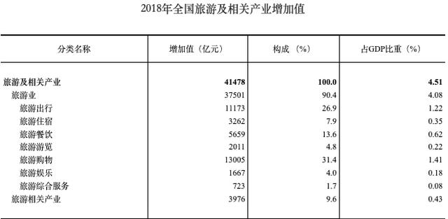 旅游业GDP核算_中国2012年GDP最终值增加528亿元(3)