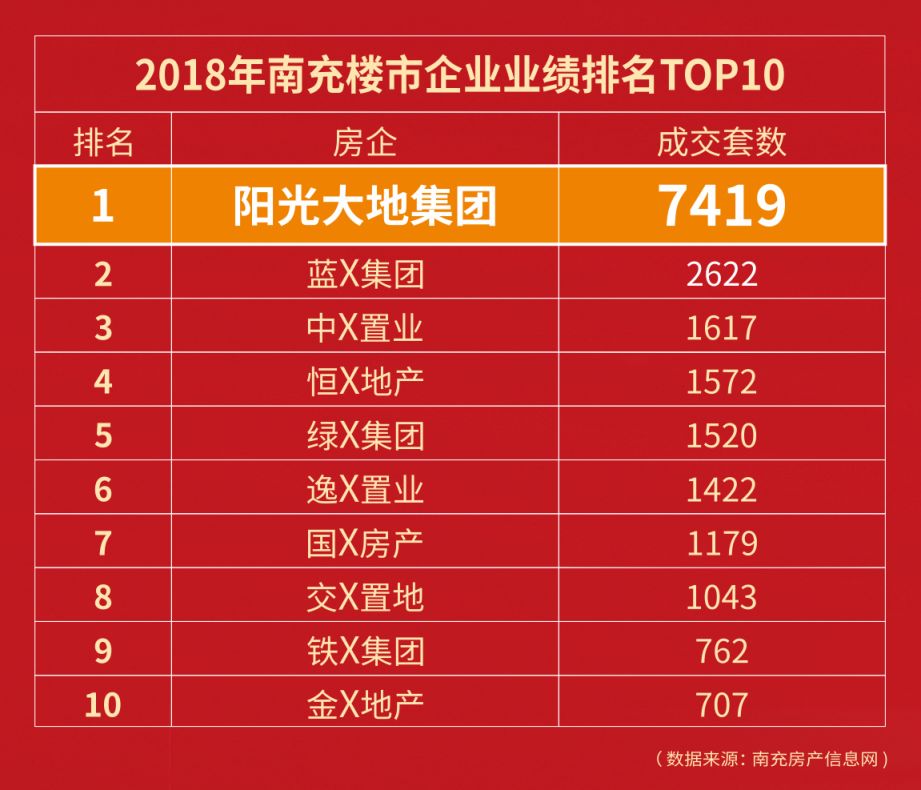 感谢南充！3年，冠以榜首的荣耀，已成为阳光的使命