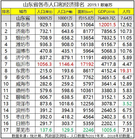 济南经济圈人口gdp_重磅推荐 大扩容 中国又多了3个千万人口城市(3)