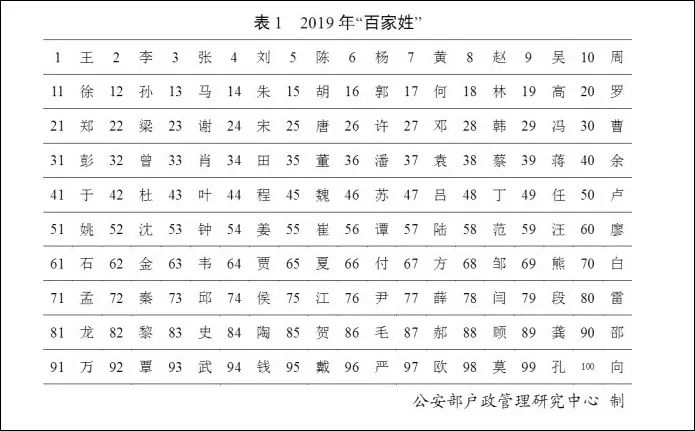 欧姓人口数量_2018年全国姓名报告公布 你的姓名上榜了吗