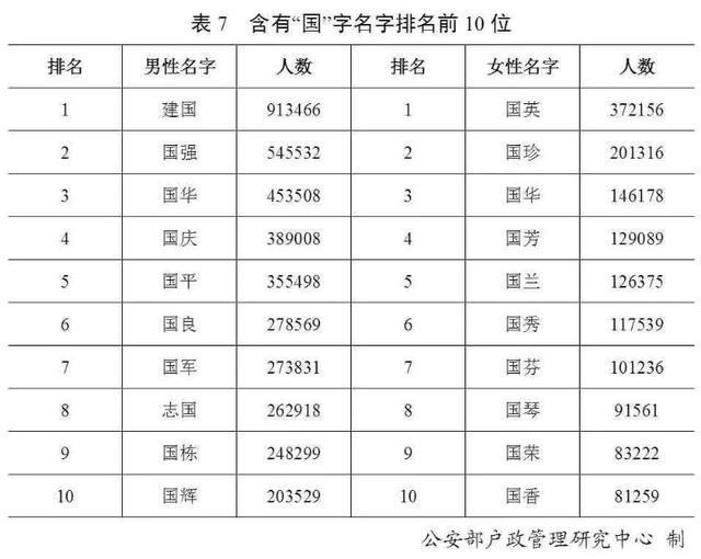 2020百家姓排名表第_公安部2020版“百家姓”最新排名出炉!