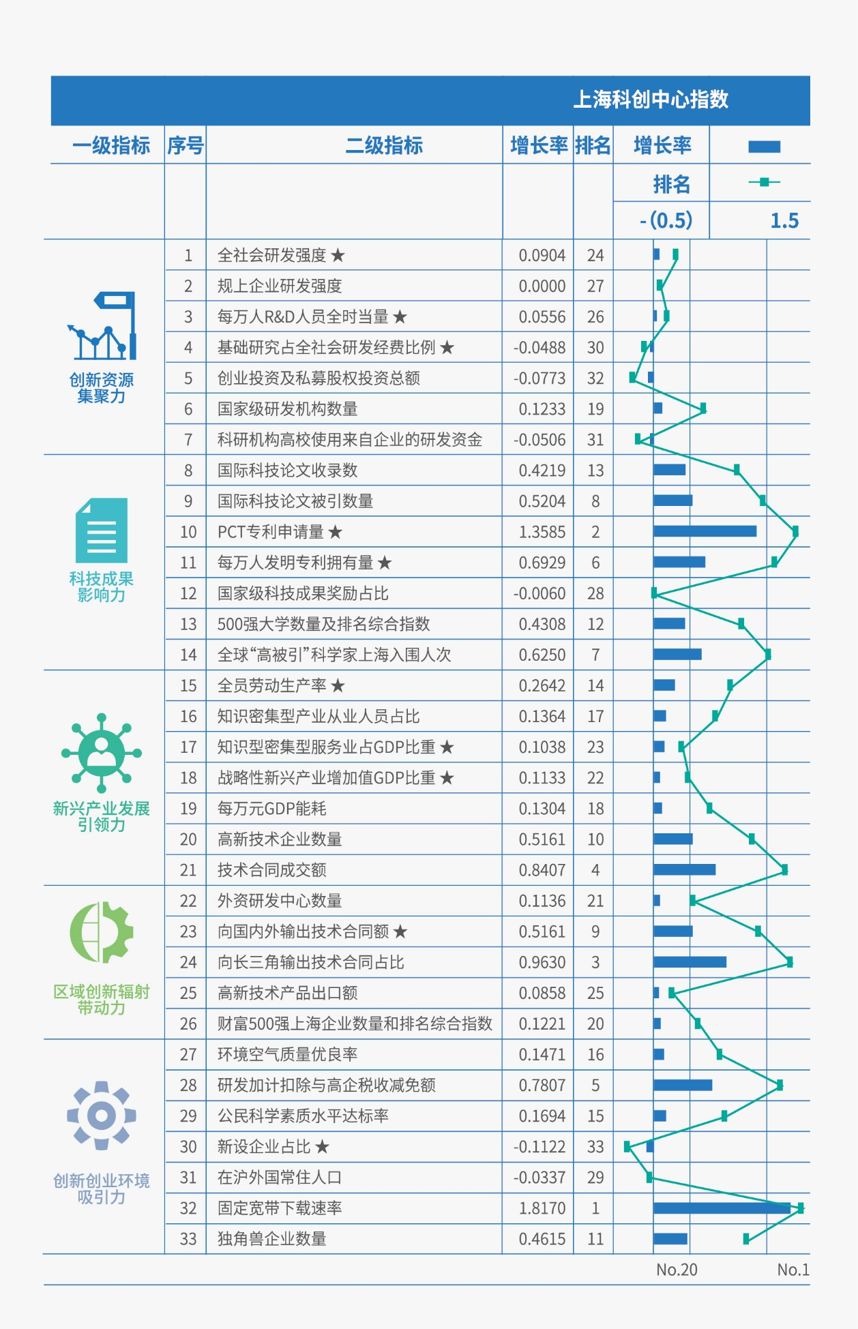 上海科技创新中心指数各二级指标发展情况