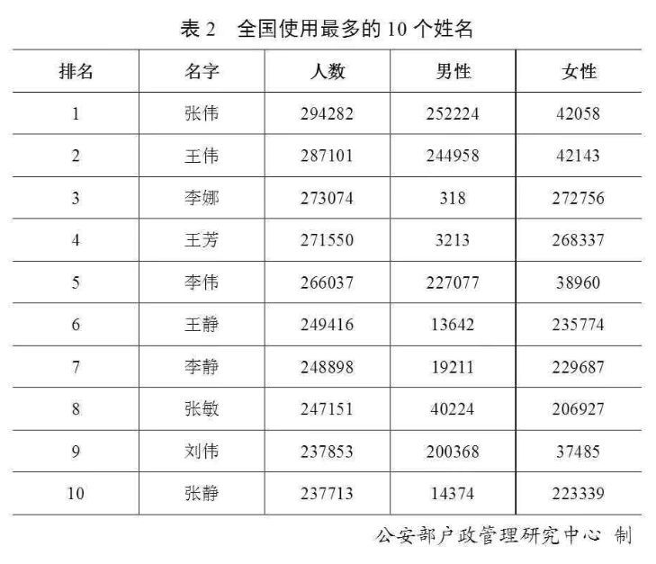 湖南姓氏人口排名_最新中国姓氏人口数量排名 中国重名最多的名字(3)