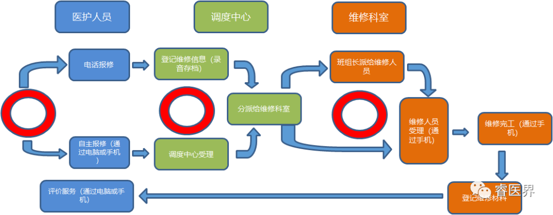 为故障原因事后分析提供依据最终按照工作量和满意度情况进行分配绩效，