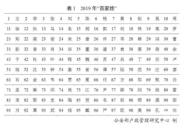 2019年姓氏排行_2019年百家姓排名公布 2019年百家姓排名最多的姓氏是什么