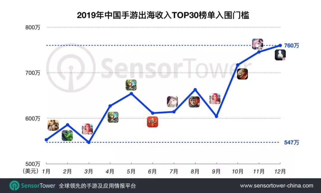 《PUBGMOBILE》全年7.76亿美元居出海收入第一，Top30门槛达760万美元_市场