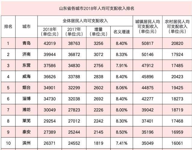 青岛人口平均收入_青岛人口分布图(3)