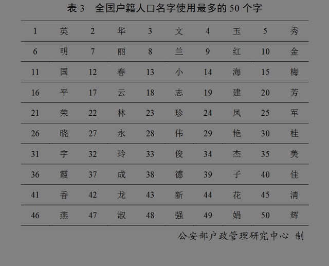 盘点姓人口超过_人口老龄化(3)