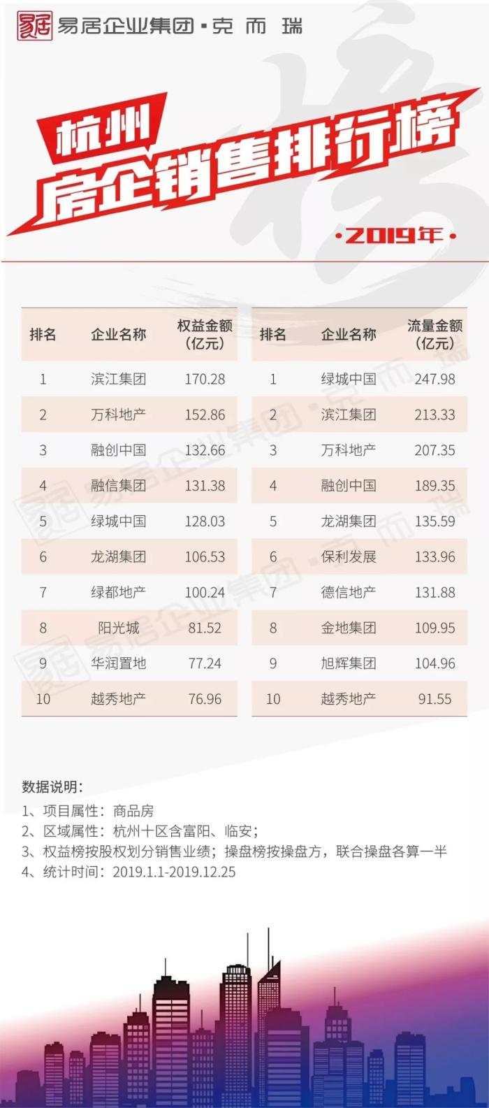 杭州小区排行_杭州二手房周成交“四连跌”排行榜已无“4万+”楼盘(2)