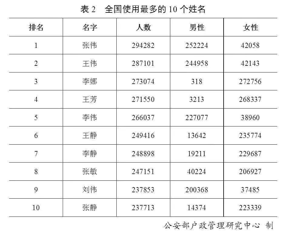 林氏人口在广西排名_广西苏氏人口分布图(3)