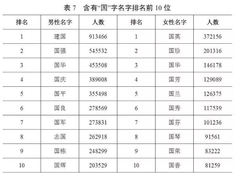 贵州姓氏人口排名_2018中国姓氏人口数量排行榜Top300 姓李排第一(2)