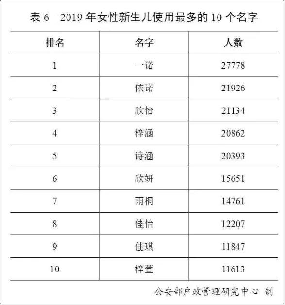 2019中国姓氏人口排名_姓氏人口排名(3)