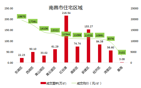 南昌经开区gdp2020多少亿_2020年南昌GDP公布 5745.51亿 江西超辽宁(3)