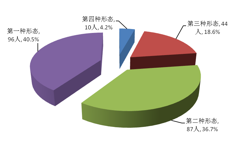 全县纪检监察机关运用"四种形态"占比图