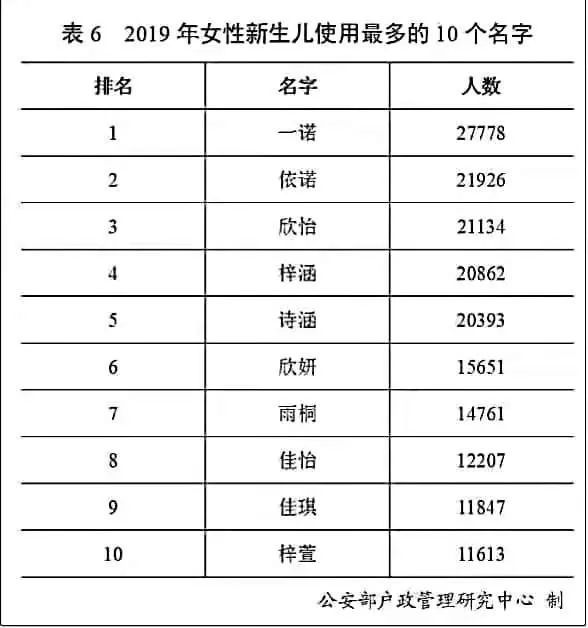 2019中国姓氏人口排名_姓氏人口排名(2)