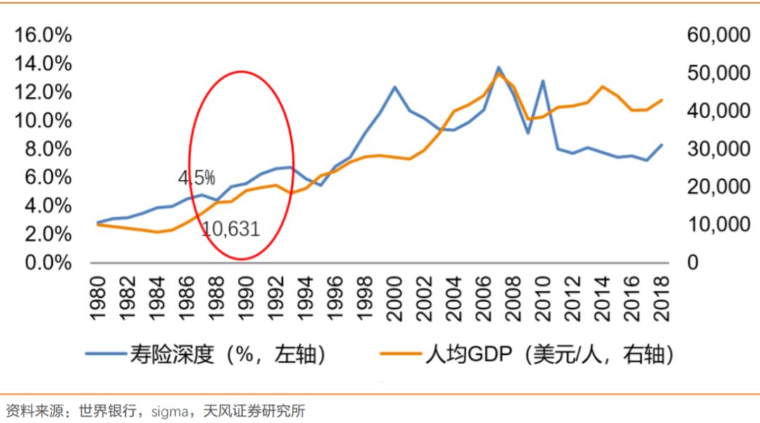 标志性事件!人均gdp突破1万美元,对寿险业究竟意味着什么