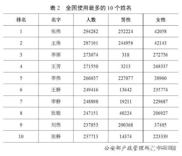 全国姓氏人口排名最新_中国前300名姓氏人口排名,全国31个省市大姓分布