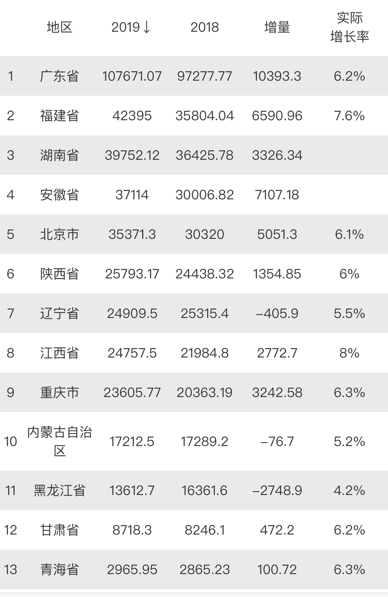 2021江西gdp陕西_2021年一季度,江西GDP总量终于超越陕西, 排名上升14位