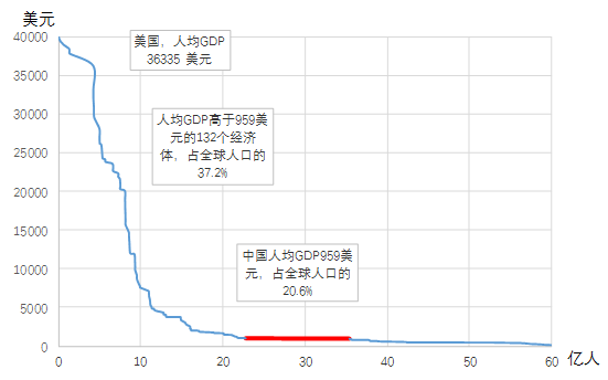 2000人均gdp(3)