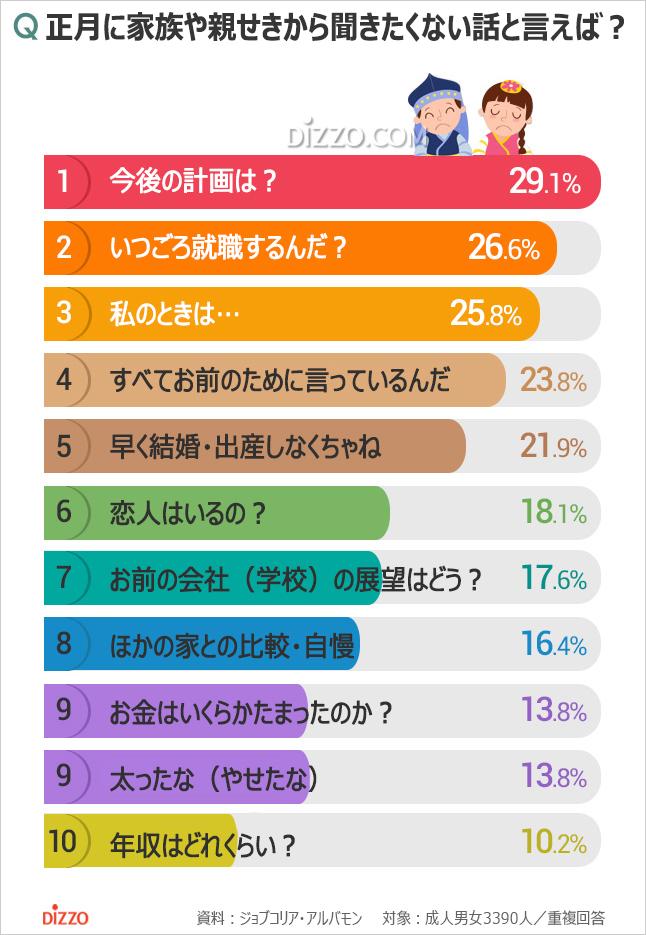 逼婚、攀比、赚多少？调查：韩国人过年其实最怕听这个