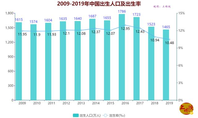 中国2019年出生人口_中国出生人口(3)