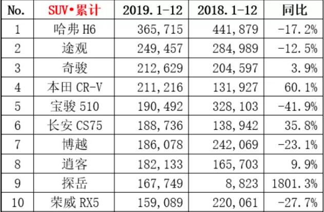 2019汽车销量排行榜及车型_2021年9月汽车销量排行榜:各车企排名前十五车型名单出炉