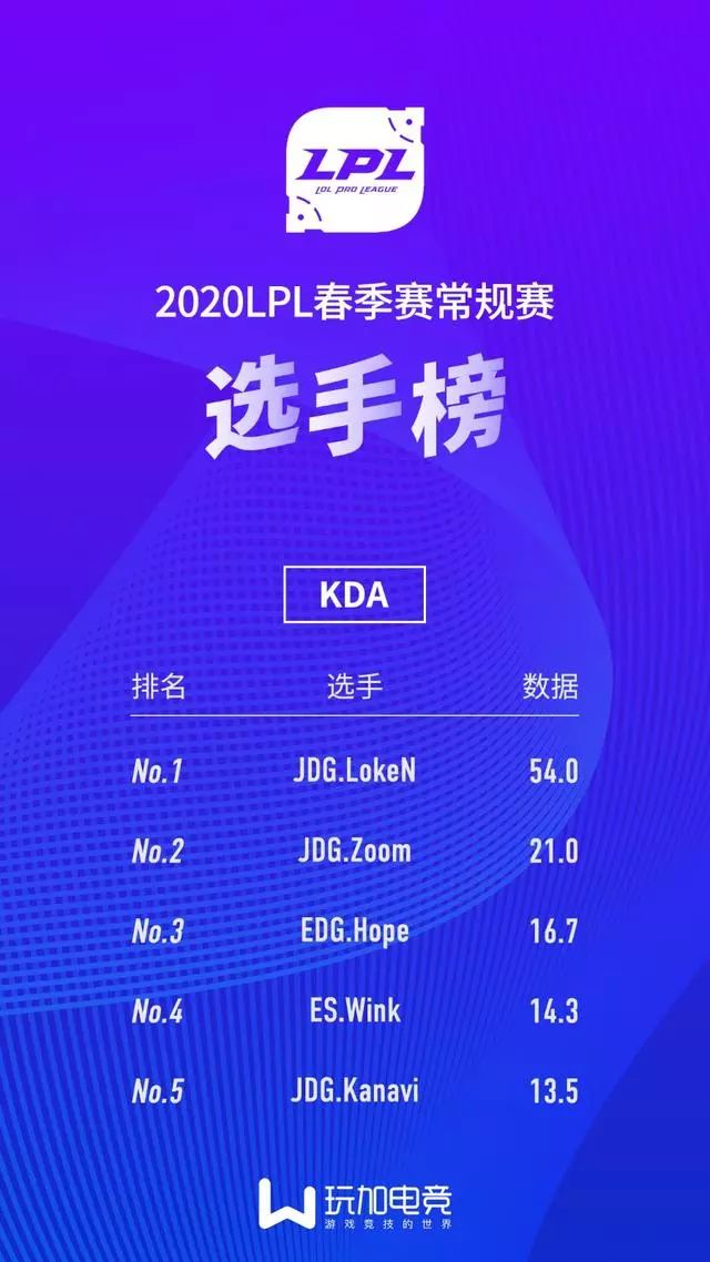 2020lpl选手数据排名_2020LPL夏季赛常规赛MVP公布:Knight七项数据制霸联盟实(2)