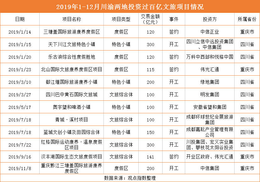 文旅地产排名_文旅地产系列海报图