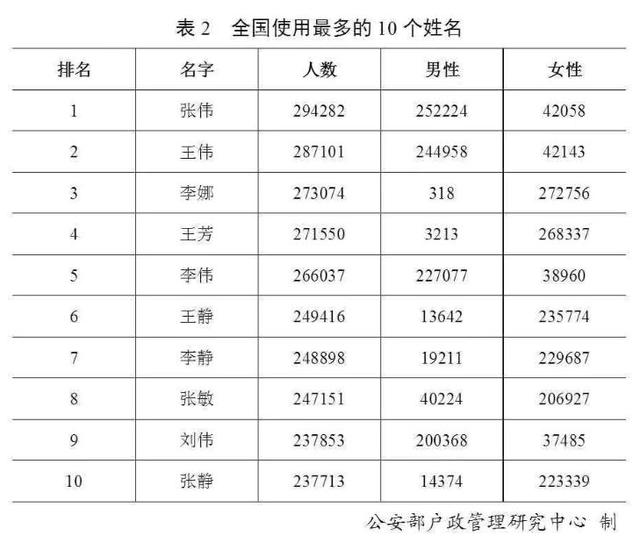 贵州姓氏人口排名_2018中国姓氏人口数量排行榜Top300 姓李排第一(3)