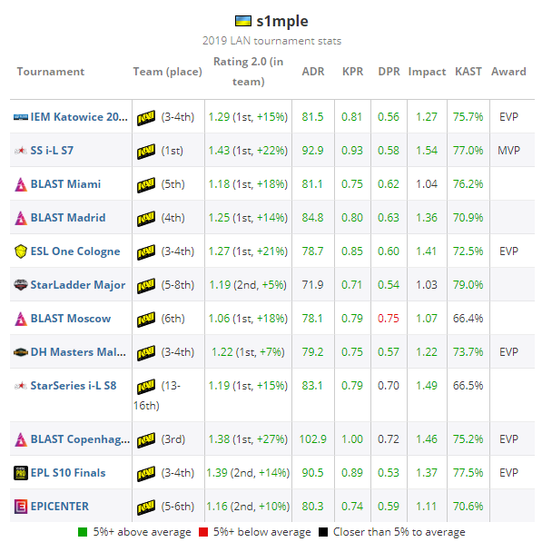 2019年TOP20 CSGO職業哥第2名：s1mple 遊戲 第2張