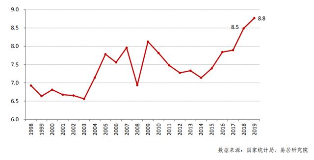 人均住房面积2019_中国的人均住房面积