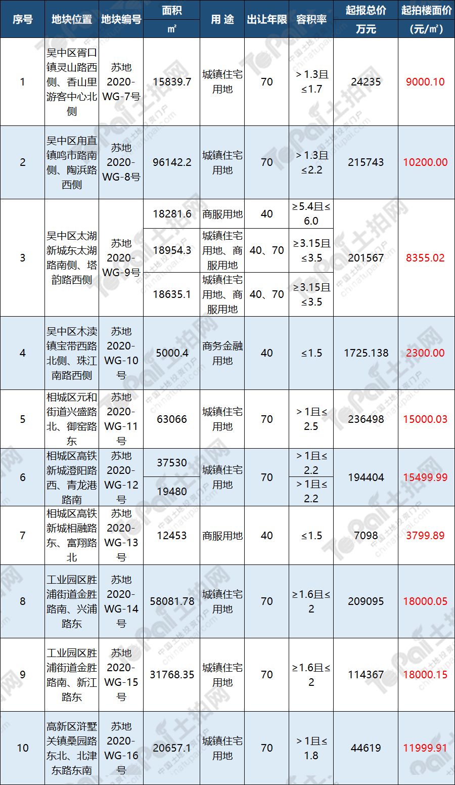 苏州经开区2020年GDP_全国经开区实力盘点 天津增速最快,北京 昆山有望跨过两千亿GDP(3)