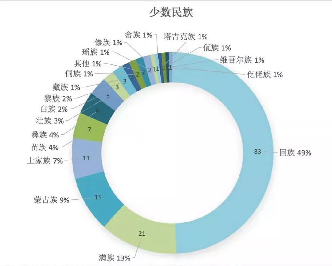 回族人口数量_宁夏回族人口分布(3)