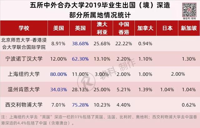 牛剑录取率超清北！中外合作大学毕业生去向大揭秘