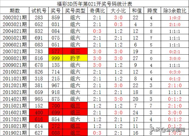 福彩3d历年第021开奖号码统计表