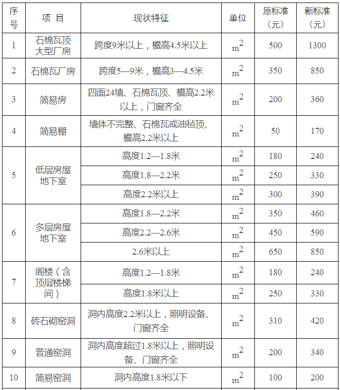 安置房按人口还是面积_人口普查图片(2)