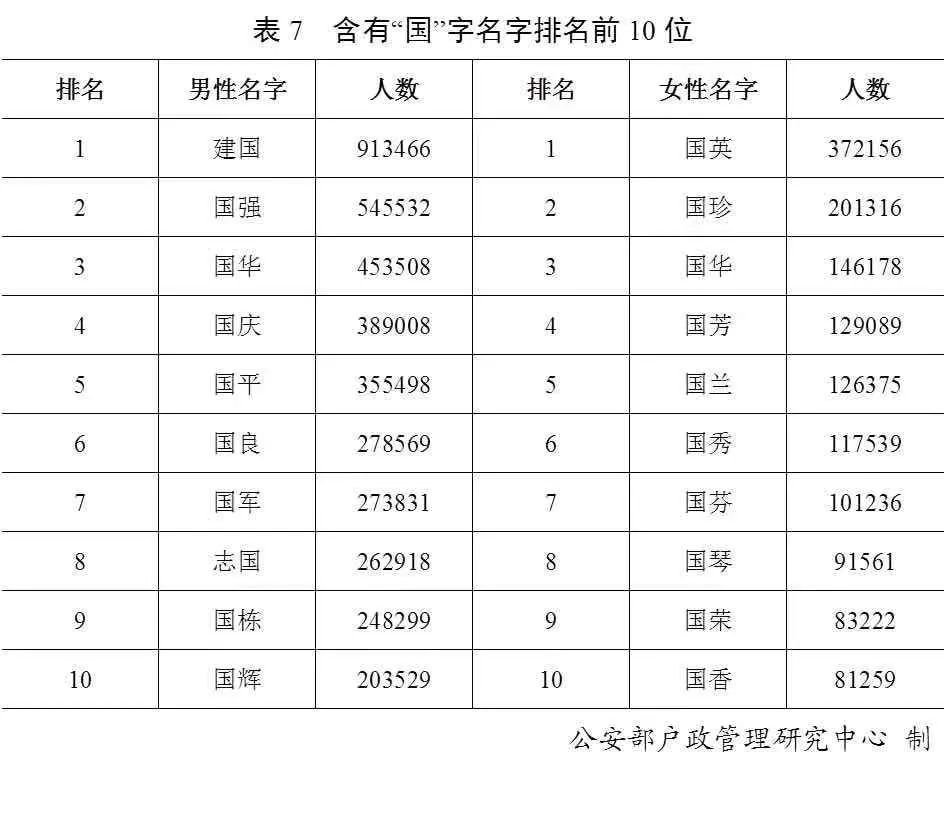 广西姓氏人口排名_最新中国姓氏人口数量排名 中国重名最多的名字(2)