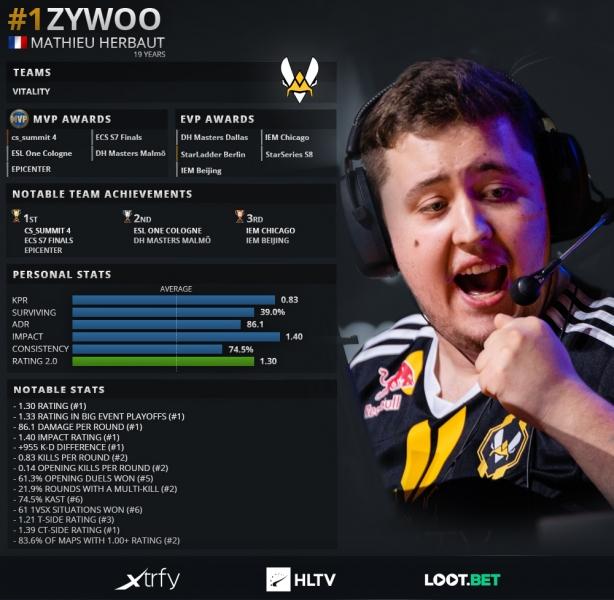 2019年top20csgo职业哥第1名zywoo