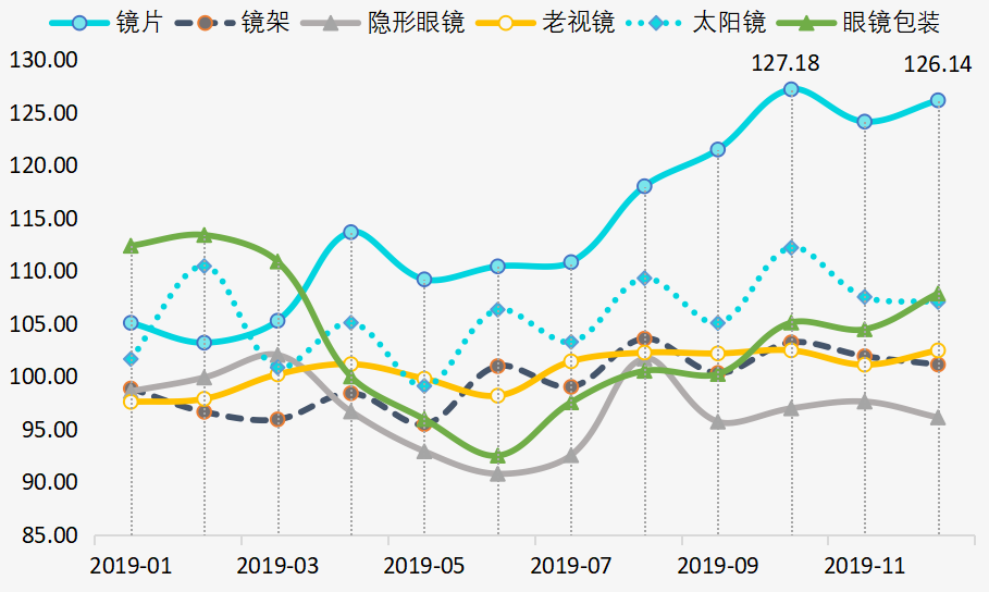 中国·丹阳眼镜指数 2019年运行报告